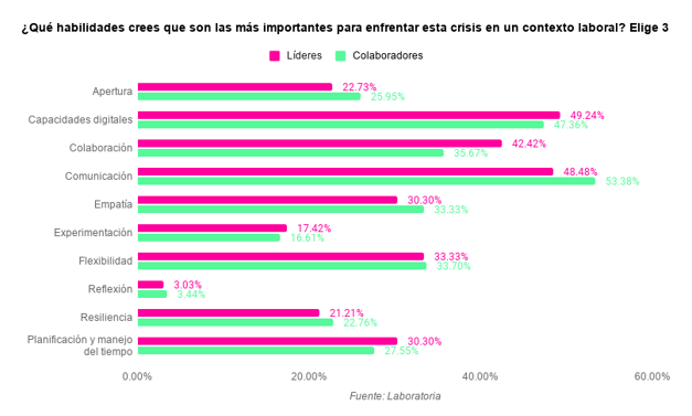 ¿Qué habilidades crees que son las más importantes para enfrentar esta crisis en un contexto laboral_ Elige 3